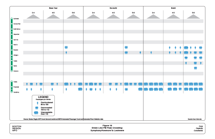 Figure 16 is a diagram showing the time, location, and severity of crowding experienced by Green Line commuters from the north during their PM outbound commute. 